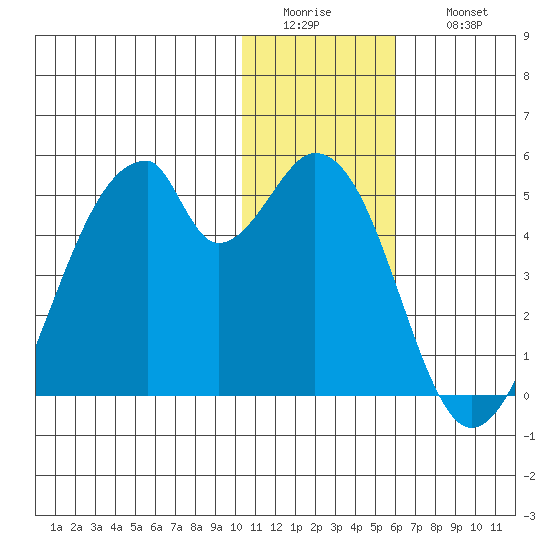 Udagak Strait tide chart for Tuesday, January 4, 2022