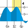 Udagak Strait tide chart for Tuesday, January 4, 2022