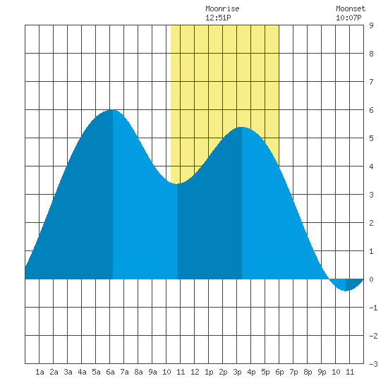 Udagak Strait tide chart for Wednesday, January 5, 2022