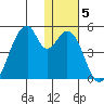 Udagak Strait tide chart for Wednesday, January 5, 2022