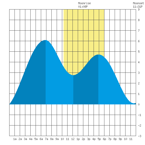 Udagak Strait tide chart for Thursday, January 6, 2022