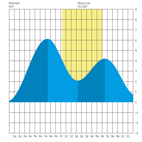Udagak Strait tide chart for Friday, January 7, 2022