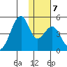 Udagak Strait tide chart for Friday, January 7, 2022
