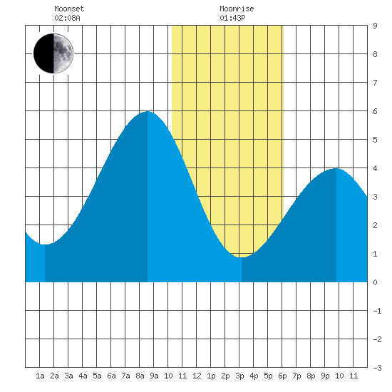 Udagak Strait tide chart for Sunday, January 9, 2022