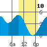 Udagak Strait tide chart for Thursday, February 10, 2022