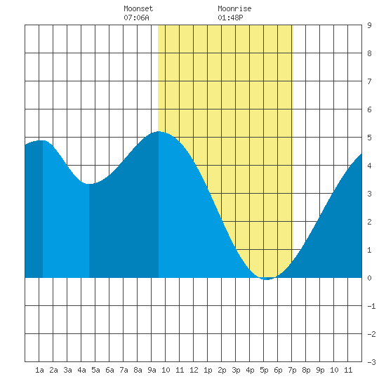 Udagak Strait tide chart for Friday, February 11, 2022