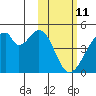 Udagak Strait tide chart for Friday, February 11, 2022