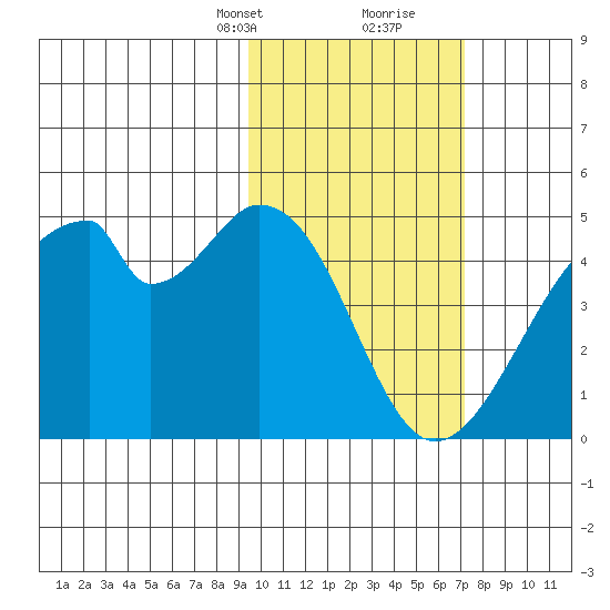 Udagak Strait tide chart for Saturday, February 12, 2022