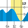 Udagak Strait tide chart for Saturday, February 12, 2022