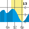 Udagak Strait tide chart for Sunday, February 13, 2022
