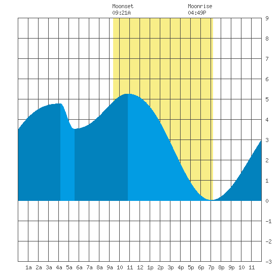 Udagak Strait tide chart for Monday, February 14, 2022