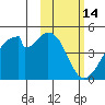 Udagak Strait tide chart for Monday, February 14, 2022