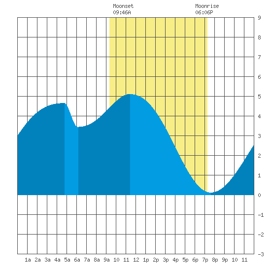 Udagak Strait tide chart for Tuesday, February 15, 2022