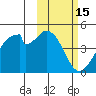 Udagak Strait tide chart for Tuesday, February 15, 2022
