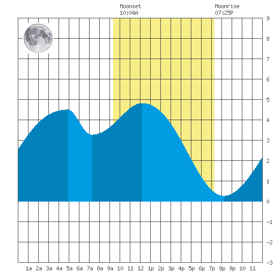 Udagak Strait tide chart for Wednesday, February 16, 2022
