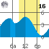 Udagak Strait tide chart for Wednesday, February 16, 2022