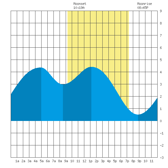 Udagak Strait tide chart for Thursday, February 17, 2022