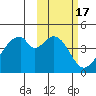 Udagak Strait tide chart for Thursday, February 17, 2022
