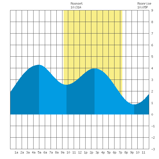 Udagak Strait tide chart for Friday, February 18, 2022
