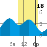 Udagak Strait tide chart for Friday, February 18, 2022