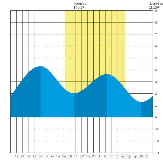 Udagak Strait tide chart for Saturday, February 19, 2022