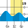 Udagak Strait tide chart for Saturday, February 19, 2022