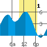 Udagak Strait tide chart for Tuesday, February 1, 2022