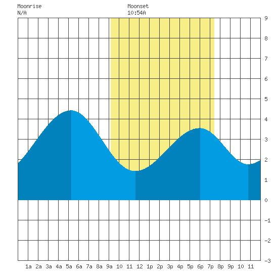 Udagak Strait tide chart for Sunday, February 20, 2022