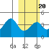 Udagak Strait tide chart for Sunday, February 20, 2022