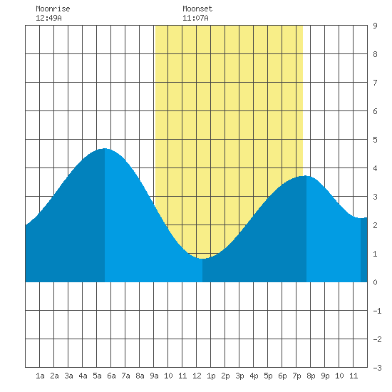 Udagak Strait tide chart for Monday, February 21, 2022