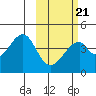 Udagak Strait tide chart for Monday, February 21, 2022