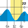 Udagak Strait tide chart for Tuesday, February 22, 2022