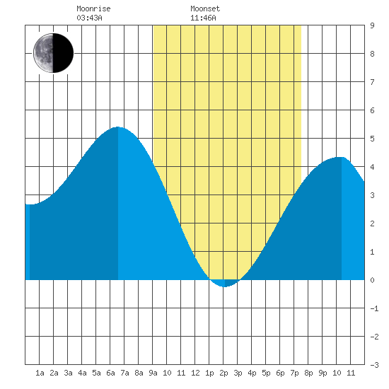 Udagak Strait tide chart for Wednesday, February 23, 2022
