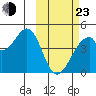 Udagak Strait tide chart for Wednesday, February 23, 2022