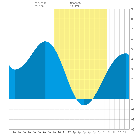 Udagak Strait tide chart for Thursday, February 24, 2022