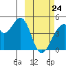 Udagak Strait tide chart for Thursday, February 24, 2022