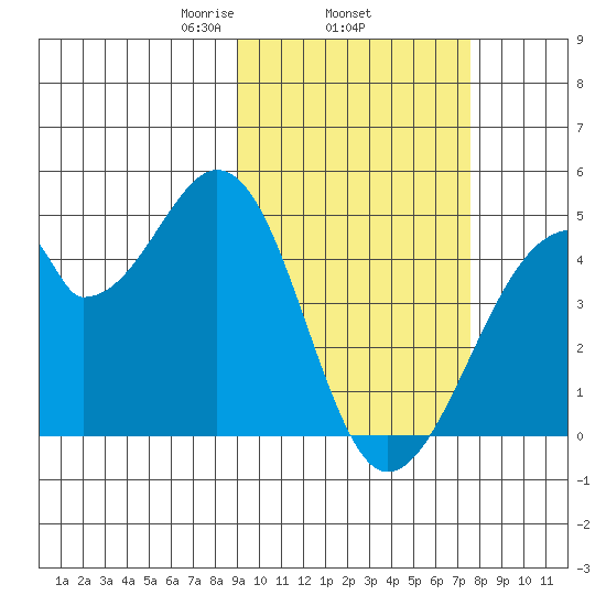 Udagak Strait tide chart for Friday, February 25, 2022