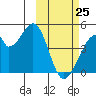 Udagak Strait tide chart for Friday, February 25, 2022