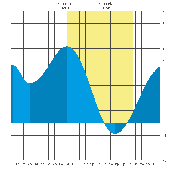 Udagak Strait tide chart for Saturday, February 26, 2022
