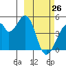 Udagak Strait tide chart for Saturday, February 26, 2022