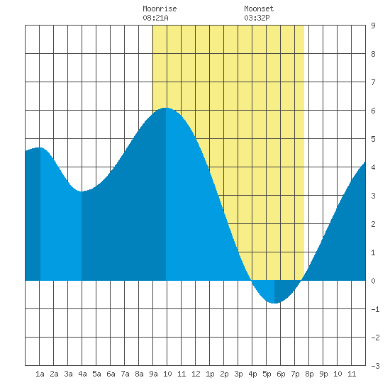 Udagak Strait tide chart for Sunday, February 27, 2022