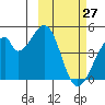 Udagak Strait tide chart for Sunday, February 27, 2022