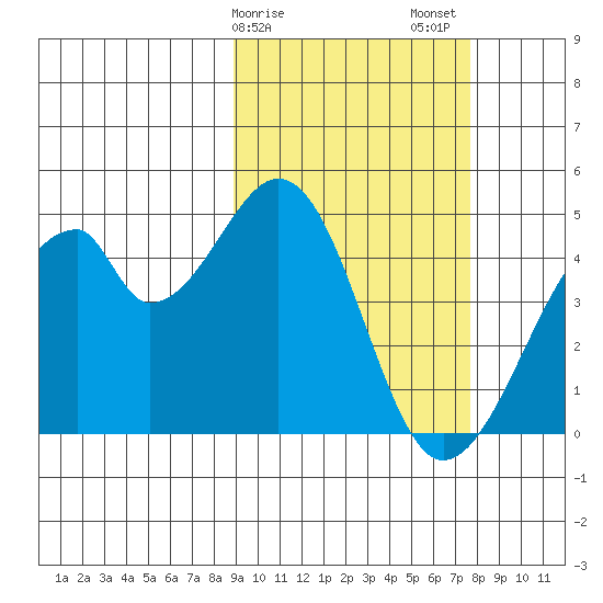 Udagak Strait tide chart for Monday, February 28, 2022
