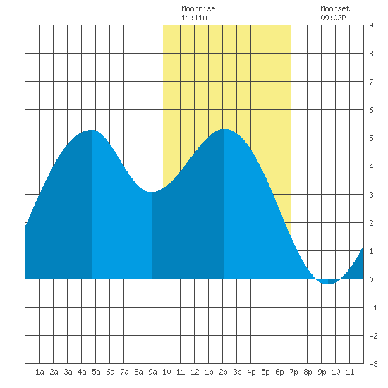 Udagak Strait tide chart for Wednesday, February 2, 2022