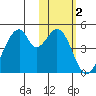 Udagak Strait tide chart for Wednesday, February 2, 2022