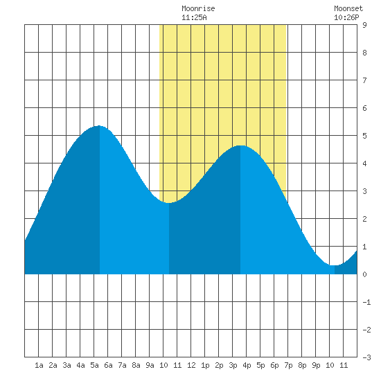 Udagak Strait tide chart for Thursday, February 3, 2022
