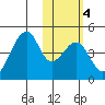 Udagak Strait tide chart for Friday, February 4, 2022