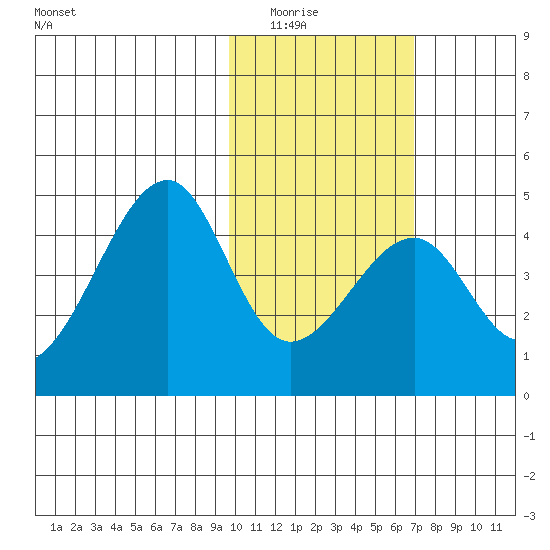 Udagak Strait tide chart for Saturday, February 5, 2022