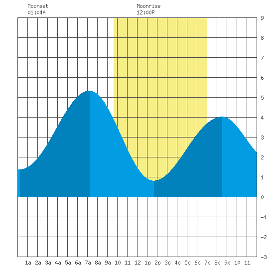 Udagak Strait tide chart for Sunday, February 6, 2022