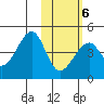 Udagak Strait tide chart for Sunday, February 6, 2022